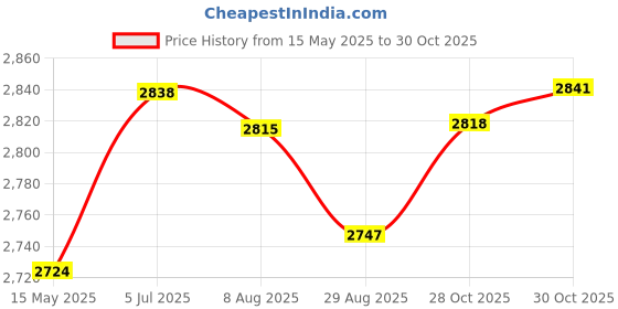 amazon.in Enakshi (LABEL) Creations Fried Yogurt Machine Rolled Ice Machine for Frozen Yogurt Ice Cream Sandwich Yellow|Kitchen Dining & Bar|Small Kitchen Appliances|Ice Cream Makers enakshi (label) Price History Graph from 15 May 2025 to 28 Oct 2025