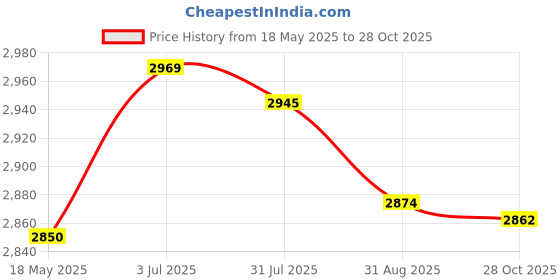 amazon.in Enakshi (LABEL) Creations Fried Yogurt Machine Rolled Ice Machine for Sorbets Soft Serve Frozen Yogurt WhiteHome & Garden|Kitchen, Dining & Bar|Small Kitchen Appliances|Ice Cream Makers Price History Graph from 18 May 2025 to 28 Oct 2025