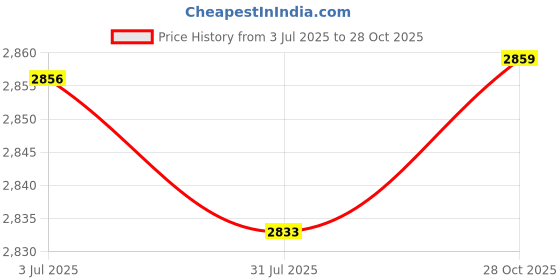 amazon.in Enakshi (LABEL) Creations Fruit Tree Branch Puller Branch Tying for Shaping Fruit Tree Branches OrangeHome & Garden|Yard, Garden & Outdoor Living|Gardening Supplies|Plant Care, Soil Price History Graph from 3 Jul 2025 to 28 Oct 2025