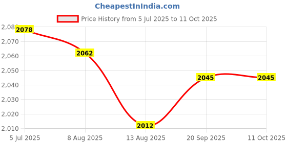 amazon.in Enakshi (LABEL) Creations Gaming Microphone USB Interface Desktop Mic for Streaming Podcasting SingingMusical Instruments & Gear|Pro Audio Equipment|Microphones & Wireless Systems Price History Graph from 5 Jul 2025 to 11 Oct 2025