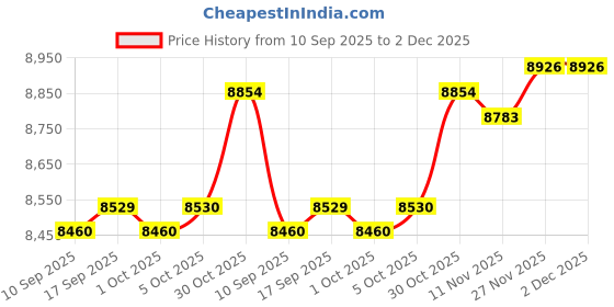 amazon.in Enakshi (LABEL) Creations Garden Cart Scooter and Seat Wear Resistant Portable Storage with Bench Price History Graph from 10 Sep 2025 to 2 Dec 2025