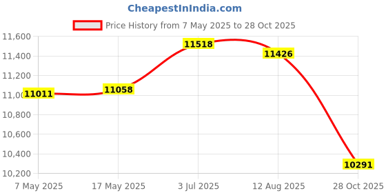 amazon.in Enakshi (LABEL) Creations Garden Edging Border Accessory Garden Edging Coil for Yard Landscaping Plant Black 10cmx5cm Price History Graph from 7 May 2025 to 28 Oct 2025