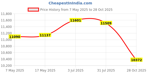 amazon.in Enakshi (LABEL) Creations Garden Edging Border Accessory Garden Edging Coil for Yard Landscaping Plant Gray 10cmx5cm Price History Graph from 7 May 2025 to 28 Oct 2025