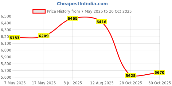 amazon.in Enakshi (LABEL) Creations Garden Edging Border Accessory Garden Edging Coil for Yard Landscaping Plant Gray 5cmx5cm Price History Graph from 7 May 2025 to 28 Oct 2025