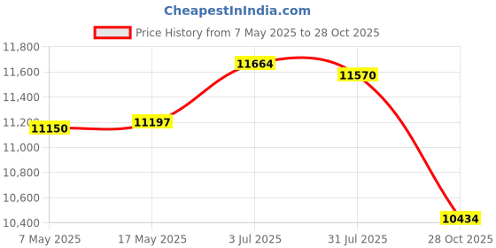 amazon.in Enakshi (LABEL) Creations Garden Edging Border Accessory Garden Edging Coil for Yard Landscaping Plant Green 10cmx5cm Price History Graph from 7 May 2025 to 28 Oct 2025
