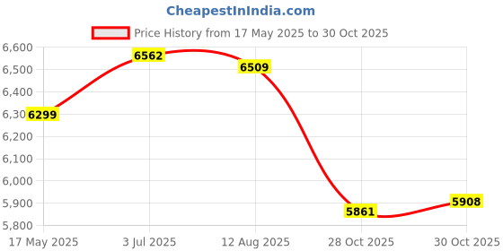 amazon.in Enakshi (LABEL) Creations Garden Edging Border Accessory Garden Edging Coil for Yard Landscaping Plant Green 5cmx5cm Price History Graph from 17 May 2025 to 28 Oct 2025