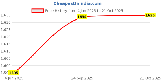 amazon.in Enakshi (LABEL) Creations Garden Waste Bag with Handles Professional Gardening Bag for Trash Lawn Pool 67cmx76cm Price History Graph from 4 Jun 2025 to 21 Oct 2025