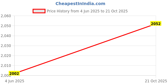amazon.in Enakshi (LABEL) Creations Garden Waste Bag with Handles Professional Gardening Bag for Trash Lawn Pool 80cmx80cm Price History Graph from 4 Jun 2025 to 21 Oct 2025
