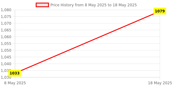 amazon.in Enakshi (LABEL) Creations Gimbal Ribbon Flat Cable High Performance Attachment Soft Wires for ProToys & Hobbies|Radio Control & Control Line|Rc Model Vehicle Parts & Accs| Rc Parts & Accs enakshi (label) Price History Graph from 8 May 2025 to 18 May 2025