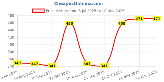 amazon.in Enakshi (LABEL) Creations Glue Micro Tip Adhesive Dispenser for Lab Dispensing Small Parts Arts Crafts 12cmBusiness & Industrial|Healthcare Lab & Life Science|Lab Supplies|Pipettes Price History Graph from 5 Jul 2025 to 17 Nov 2025