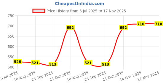 amazon.in Enakshi (LABEL) Creations Glue Micro Tips Glue Extender Applicators for Lab Dispensing Crafting Models 100pcsBusiness & Industrial|Healthcare Lab & Life Science|Lab Supplies|Pipettes Price History Graph from 5 Jul 2025 to 17 Nov 2025