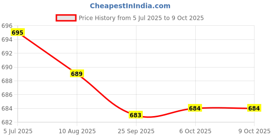 amazon.in Enakshi (LABEL) Creations Glue Micro Tips Glue Extender Applicators for Lab Dispensing Crafting Models 200pcsBusiness & Industrial|Healthcare Lab & Life Science|Lab Supplies|Pipettes Price History Graph from 5 Jul 2025 to 6 Oct 2025