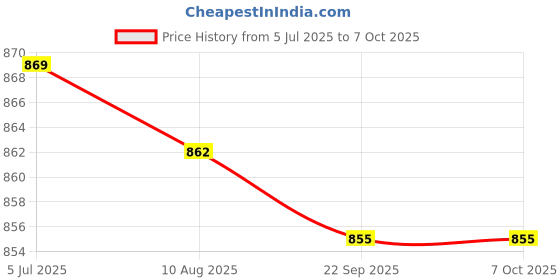 amazon.in Enakshi (LABEL) Creations Glue Micro Tips Glue Extender Applicators for Lab Dispensing Crafting Models 300pcsBusiness & Industrial|Healthcare Lab & Life Science|Lab Supplies|Pipettes Price History Graph from 5 Jul 2025 to 6 Oct 2025