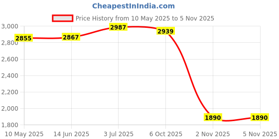 amazon.in Enakshi (LABEL) Creations Goalkeeper Gloves Non Slip Hand Protector for Teens Children Sports Supplies Size 10 Price History Graph from 10 May 2025 to 4 Nov 2025