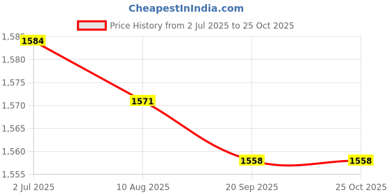 amazon.in Enakshi (LABEL) Creations Grass Clipping Loader Pool Trash Bag Gardening Bag Yard Waste Bag Garden Bag 120L Price History Graph from 2 Jul 2025 to 24 Oct 2025