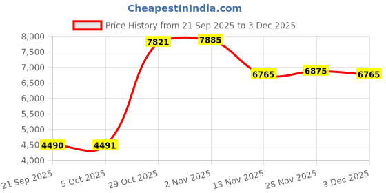 amazon.in Enakshi (LABEL) Creations Gym Chains Rack Exercise Training Holder for Fitness Weight Lifting Home Gym for 16mm Hole Price History Graph from 21 Sep 2025 to 3 Dec 2025