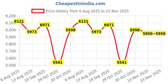 amazon.in Enakshi (LABEL) Creations Gym Storage Rack Barbell Holder for Lifting Belts Resistance Bands Dumbbells Price History Graph from 6 Aug 2025 to 23 Nov 2025