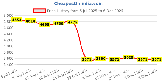 amazon.in Enakshi (LABEL) Creations Gym Weight Stack Metal Add Weight for Weightlifting Strength Training Sports Slot Depth 8.5 cm Price History Graph from 5 Jul 2025 to 3 Dec 2025