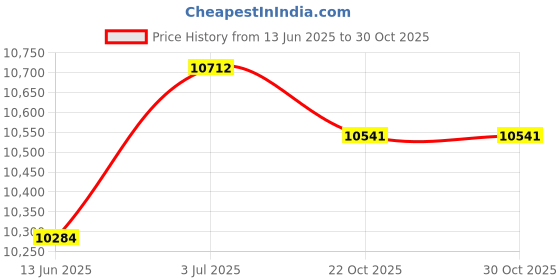 amazon.in Enakshi (LABEL) Creations Handheld Spreader Hand Tool Manual Fertilizer Spreader for Lawn Garden PatioHome & Garden|Yard Garden & Outdoor Living|Gardening Supplies|Plant Care Soil Price History Graph from 13 Jun 2025 to 30 Oct 2025