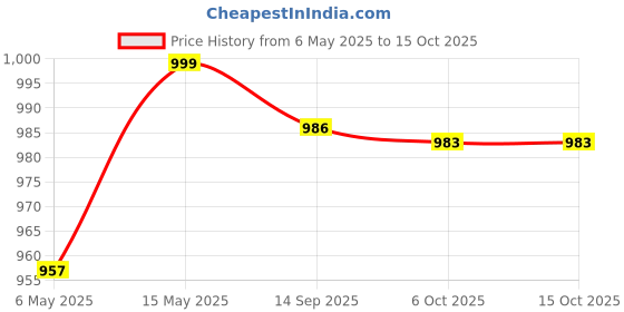 amazon.in Enakshi (LABEL) Creations Hanging Badminton Trainer for Door Frame Training Device for Games Game Home BlueSporting Goods|Tennis & Racquet Sports|Badminton enakshi (label) Price History Graph from 6 May 2025 to 14 Oct 2025