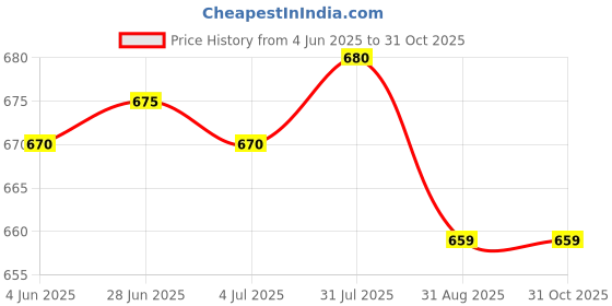 amazon.in Enakshi (LABEL) Creations Heat Nozzle Attachments Welding Accessories Hot Air Soldering Station NozzleHome & Garden|Tools|Power Tools|Heat Guns Price History Graph from 4 Jun 2025 to 30 Oct 2025