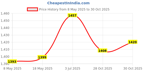 amazon.in Enakshi (LABEL) Creations Heavy Duty Brick Hook Hanging Basket Bracket for Pictures Photo Frame ToolsHome & Garden|Household Supplies & Cleaning|Home Organization|Hooks & Hangers enakshi (label) Price History Graph from 8 May 2025 to 28 Oct 2025