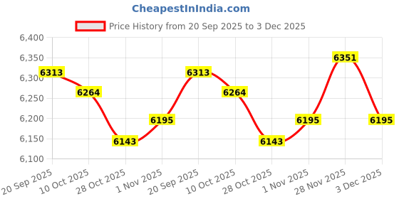 amazon.in Enakshi (LABEL) Creations Hiking Backpack Waterproof Bag Travel Backpack for Trekking Survival Black Price History Graph from 20 Sep 2025 to 3 Dec 2025