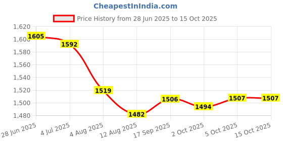 amazon.in Enakshi (LABEL) Creations Hip Belt Slip Resistant Padding Thick Portable Hip Builder for Home Pink Price History Graph from 28 Jun 2025 to 14 Oct 2025