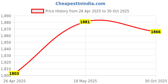 amazon.in Enakshi (LABEL) Creations Horse Feed Bag Adjustable PVC Mesh Bag Slow Feeding Grain Feedbag BluePet Supplies| Pet Supplies Price History Graph from 26 Apr 2025 to 30 Oct 2025