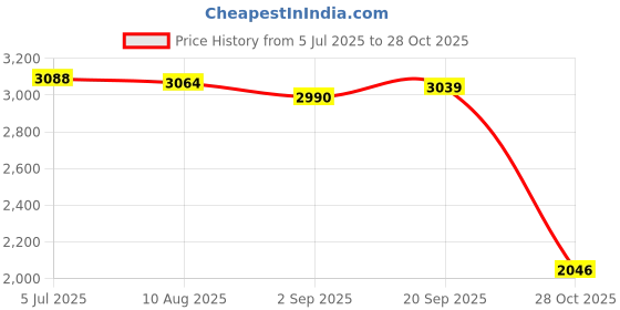 amazon.in Enakshi (LABEL) Creations Hydration Backpack with 2L Hydration Bladder Vest Water Backpack for Camping Black Price History Graph from 5 Jul 2025 to 28 Oct 2025