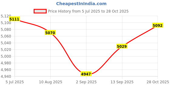 amazon.in Enakshi (LABEL) Creations Hydration Vest Adjustable Daypack for Men Women for Jogging Outdoor Trekking L Price History Graph from 5 Jul 2025 to 28 Oct 2025