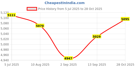 amazon.in Enakshi (LABEL) Creations Hydration Vest Adjustable Daypack for Men Women for Jogging Outdoor Trekking M Price History Graph from 5 Jul 2025 to 28 Oct 2025