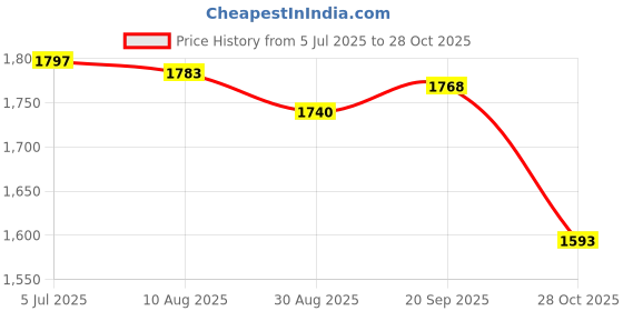 amazon.in Enakshi (LABEL) Creations Hydration Vest for Men Women Reflective Water Pack for Trail Race Marathoner Black Price History Graph from 5 Jul 2025 to 28 Oct 2025