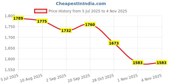 amazon.in Enakshi (LABEL) Creations Hydration Vest for Men Women Reflective Water Pack for Trail Race Marathoner Blue Price History Graph from 5 Jul 2025 to 1 Nov 2025