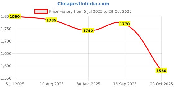 amazon.in Enakshi (LABEL) Creations Hydration Vest for Men Women Reflective Water Pack for Trail Race Marathoner Light Blue Price History Graph from 5 Jul 2025 to 28 Oct 2025