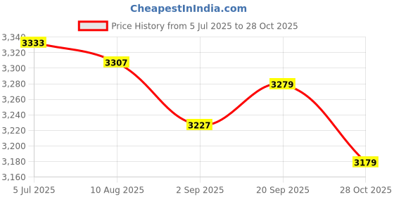 amazon.in Enakshi (LABEL) Creations Hydration Vest Running Vest Daypack Hydration Pack for Cycling Race Climbing Red Price History Graph from 5 Jul 2025 to 28 Oct 2025