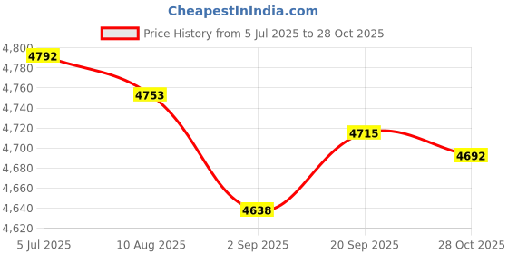 amazon.in Enakshi (LABEL) Creations Hydration Vest Sport Bag Running Backpack for Trail Running Jogging Climbing Black Price History Graph from 5 Jul 2025 to 28 Oct 2025