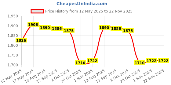 amazon.in Enakshi (LABEL) Creations Hydraulic Hose Fitting Insert Tool Portable with Hydraulic Brake Hose Cutter Black White NylonSporting Goods|Cycling|Bicycle Maintenance & Tools|Tools Price History Graph from 12 May 2025 to 22 Nov 2025