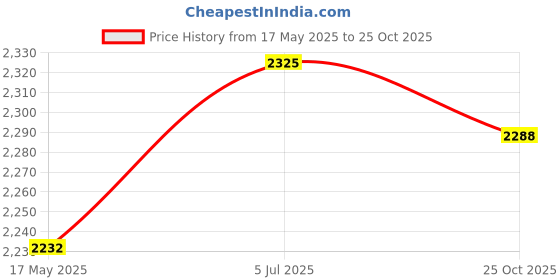 amazon.in Enakshi (LABEL) Creations Ice Cream Maker Stainless Steel Serve Yogurt for Kids Family PinkHome & Garden|Kitchen Dining & Bar|Small Kitchen Appliances|Ice Cream Makers Price History Graph from 17 May 2025 to 25 Oct 2025