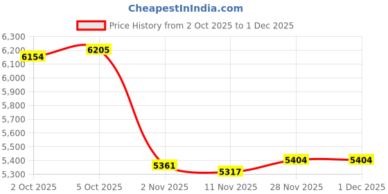 amazon.in Enakshi (LABEL) Creations Imitation Rattan Picnic Basket Woven Fruit Basket for Snacks Sandwiches Park Style A Price History Graph from 2 Oct 2025 to 30 Nov 2025