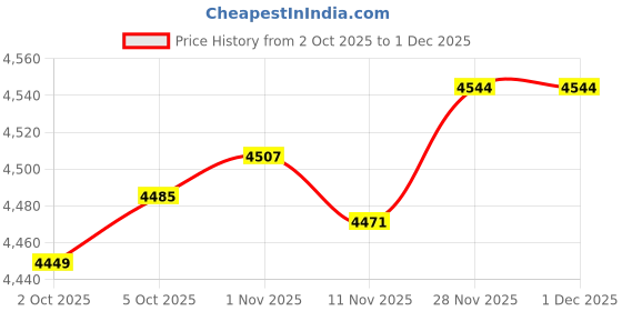 amazon.in Enakshi (LABEL) Creations Imitation Rattan Picnic Basket Woven Fruit Basket for Snacks Sandwiches Park Style B Price History Graph from 2 Oct 2025 to 30 Nov 2025