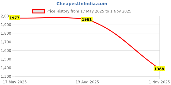 amazon.in Enakshi (LABEL) Creations Infant Feed Bottle Bag Portable Heating Milk Warmer for Car Business Trip Blue Price History Graph from 17 May 2025 to 1 Nov 2025