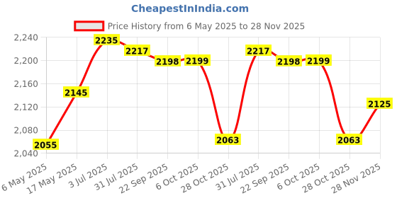 amazon.in Enakshi (LABEL) Creations Inflatable Air Lounger Sofa Portable Beach Chair for Traveling Garden Summer OrangeHome & Garden|Furniture|Beds & Mattresses|Inflatable Mattresses Airbeds enakshi (label) Price History Graph from 6 May 2025 to 28 Nov 2025
