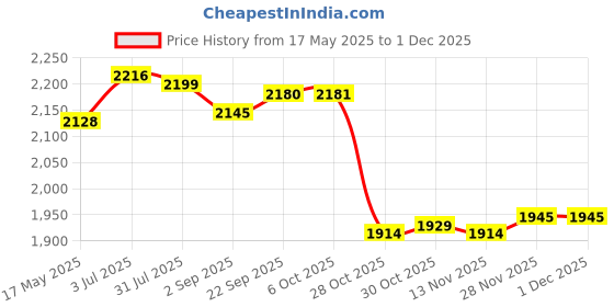 amazon.in Enakshi (LABEL) Creations Inflatable Air Lounger Sofa Portable Beach Chair for Traveling Garden Summer Rose RedHome & Garden|Furniture|Beds & Mattresses|Inflatable Mattresses Airbeds enakshi (label) Price History Graph from 17 May 2025 to 30 Nov 2025