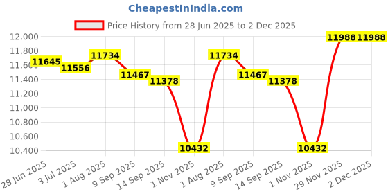 amazon.in Enakshi (LABEL) Creations Inflatable Boat Kayak Canopy Awning Sun Shade ShelteR 3/4 Person Price History Graph from 28 Jun 2025 to 1 Dec 2025