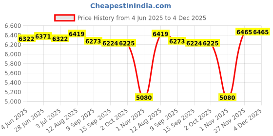amazon.in Enakshi (LABEL) Creations Inflatable Boat Kayak Canopy Awning Sun Shade Shelter 4 Person 145x351cm Price History Graph from 4 Jun 2025 to 4 Dec 2025