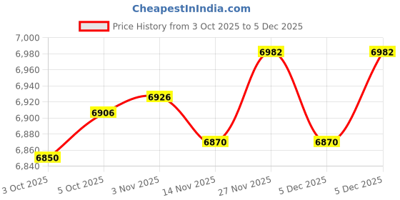 amazon.in Enakshi (Label) Creations Inflatable Lounge Chair with Foot Stool Lazy Sofa for Camping Travel Outdoor Red|Home Decor|Figurines Price History Graph from 3 Oct 2025 to 5 Dec 2025
