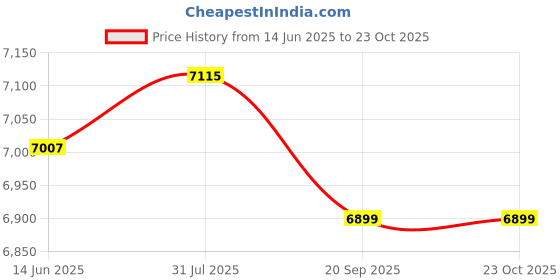 amazon.in Enakshi (LABEL) Creations Inflatable Pool Blow up Kids Swimming Bathing Play Pool Garden Tub 110/128cm Price History Graph from 14 Jun 2025 to 23 Oct 2025