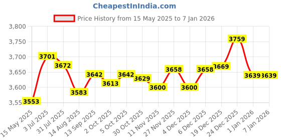amazon.in Enakshi (LABEL) Creations Instant Crepe Machine Compact Breakfast Maker for Crepes Blintzes Eggs Black|Kitchen Dining & Bar|Small Kitchen Appliances|Waffle Makers Price History Graph from 15 May 2025 to 4 Jan 2026