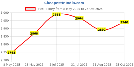 amazon.in Enakshi (LABEL) Creations Instant Ice Cream Maker Gelato Versatile DIY Easy to Use Ice Cream Maker PanHome & Garden|Kitchen, Dining & Bar|Small Kitchen Appliances|Ice Cream Makers Price History Graph from 8 May 2025 to 25 Oct 2025